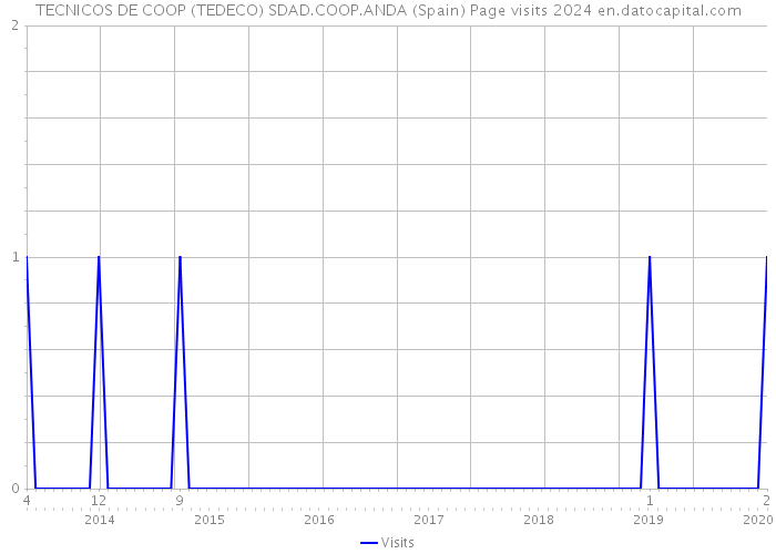 TECNICOS DE COOP (TEDECO) SDAD.COOP.ANDA (Spain) Page visits 2024 