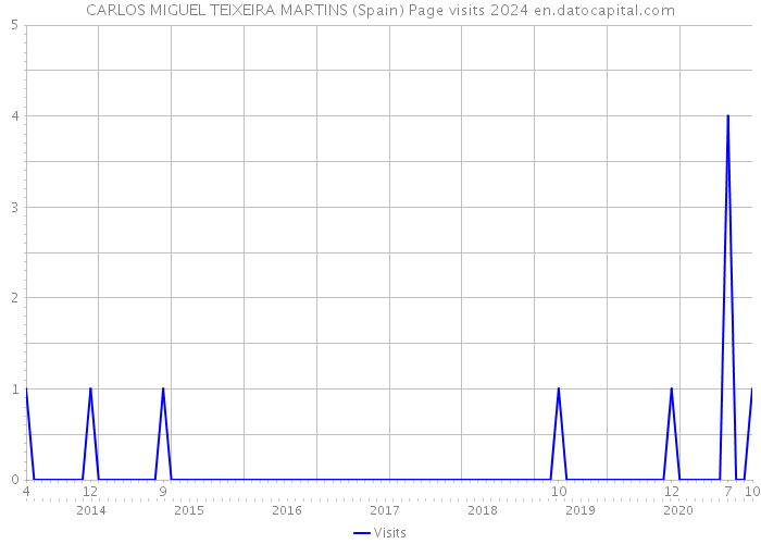 CARLOS MIGUEL TEIXEIRA MARTINS (Spain) Page visits 2024 