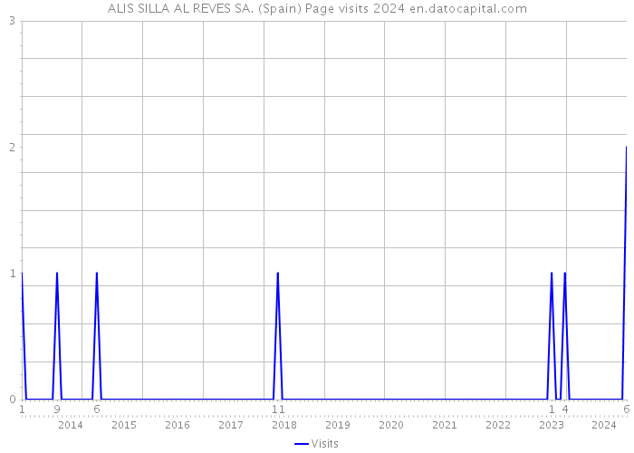 ALIS SILLA AL REVES SA. (Spain) Page visits 2024 