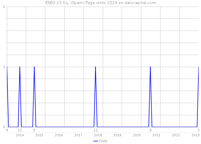 ESEO 23 S.L. (Spain) Page visits 2024 