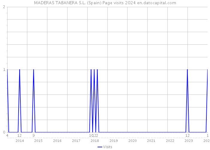 MADERAS TABANERA S.L. (Spain) Page visits 2024 