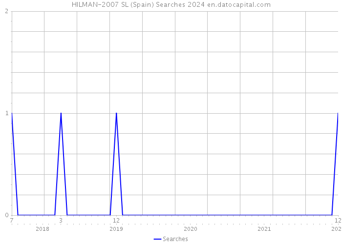 HILMAN-2007 SL (Spain) Searches 2024 