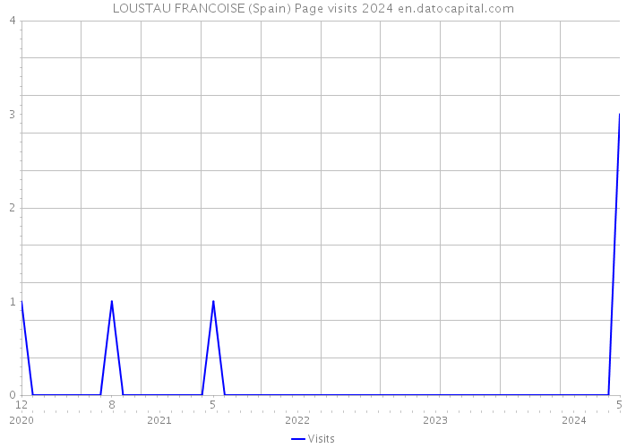 LOUSTAU FRANCOISE (Spain) Page visits 2024 