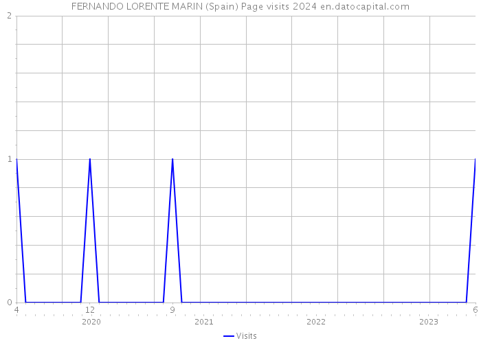 FERNANDO LORENTE MARIN (Spain) Page visits 2024 
