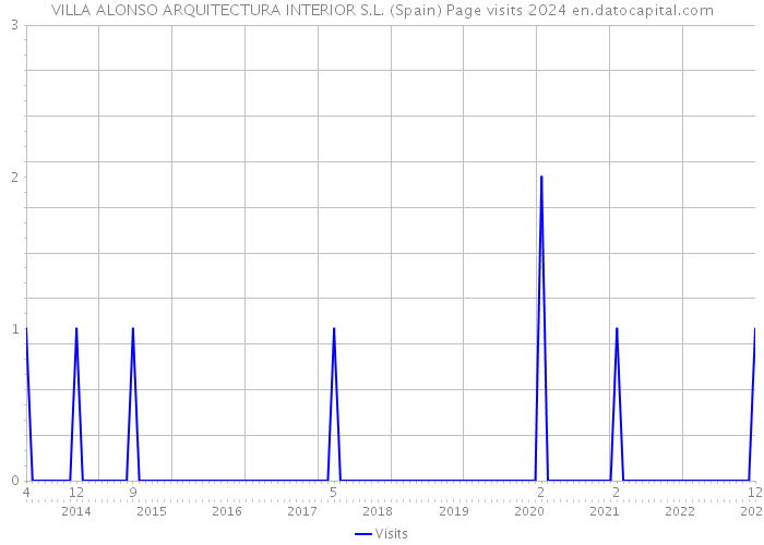 VILLA ALONSO ARQUITECTURA INTERIOR S.L. (Spain) Page visits 2024 