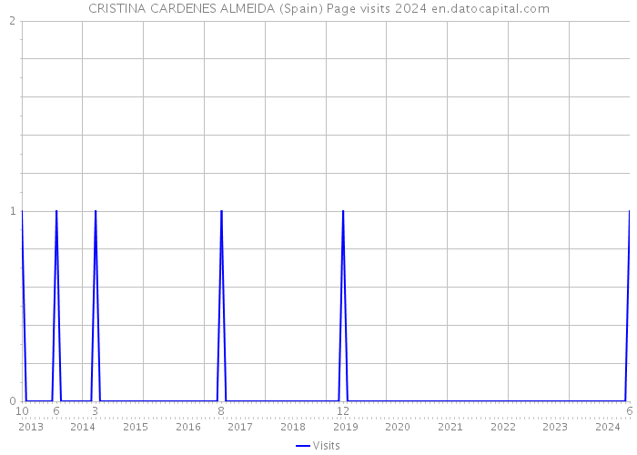 CRISTINA CARDENES ALMEIDA (Spain) Page visits 2024 