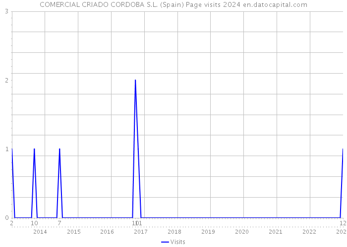 COMERCIAL CRIADO CORDOBA S.L. (Spain) Page visits 2024 