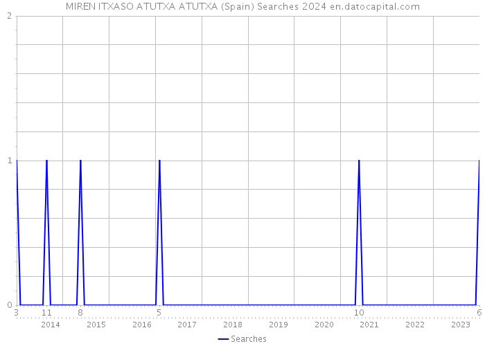 MIREN ITXASO ATUTXA ATUTXA (Spain) Searches 2024 