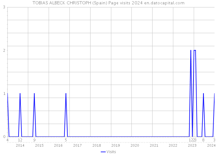 TOBIAS ALBECK CHRISTOPH (Spain) Page visits 2024 