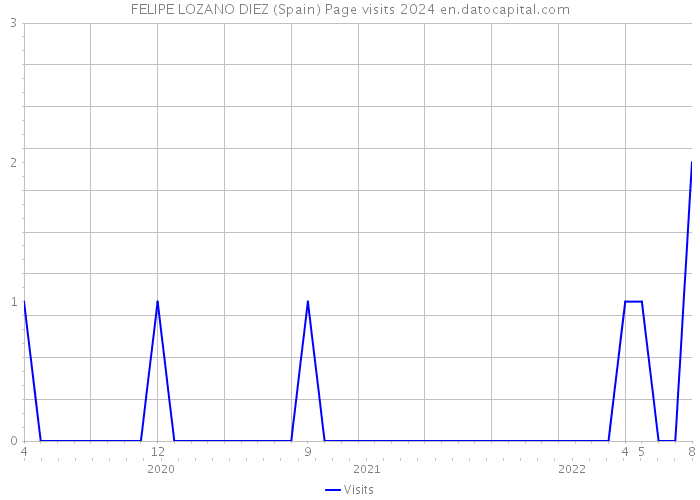 FELIPE LOZANO DIEZ (Spain) Page visits 2024 