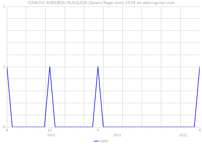 IGNACIO ANDUEZA ISUSQUIZA (Spain) Page visits 2024 