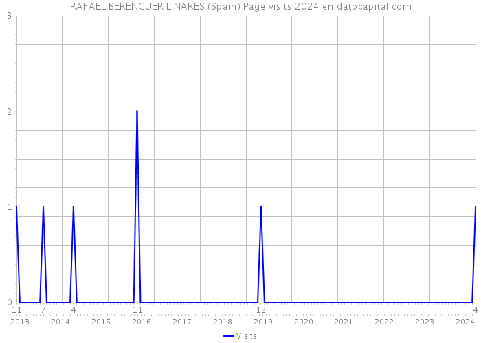 RAFAEL BERENGUER LINARES (Spain) Page visits 2024 