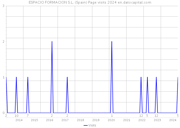 ESPACIO FORMACION S.L. (Spain) Page visits 2024 