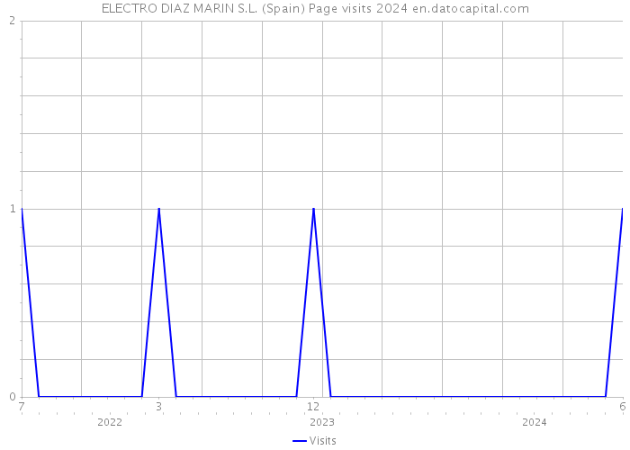 ELECTRO DIAZ MARIN S.L. (Spain) Page visits 2024 