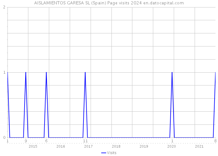 AISLAMIENTOS GARESA SL (Spain) Page visits 2024 