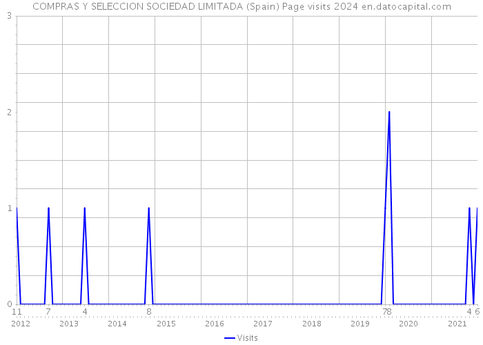 COMPRAS Y SELECCION SOCIEDAD LIMITADA (Spain) Page visits 2024 