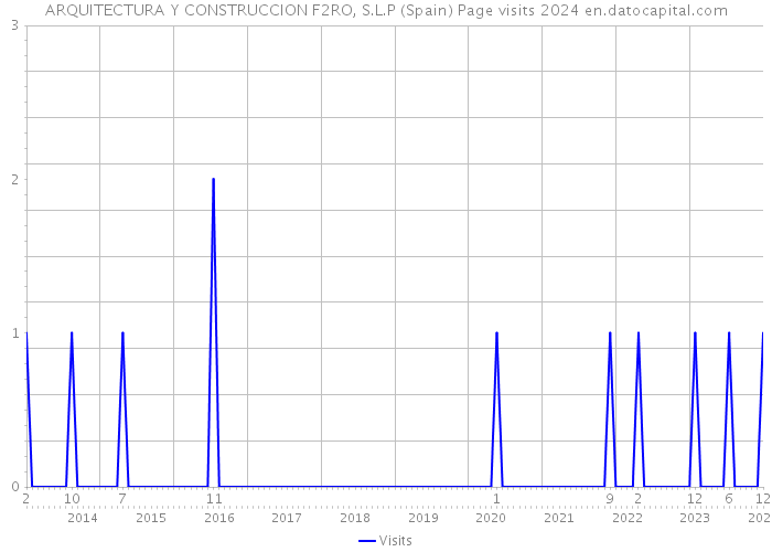 ARQUITECTURA Y CONSTRUCCION F2RO, S.L.P (Spain) Page visits 2024 