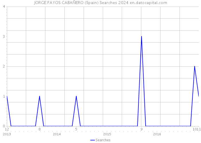 JORGE FAYOS CABAÑERO (Spain) Searches 2024 