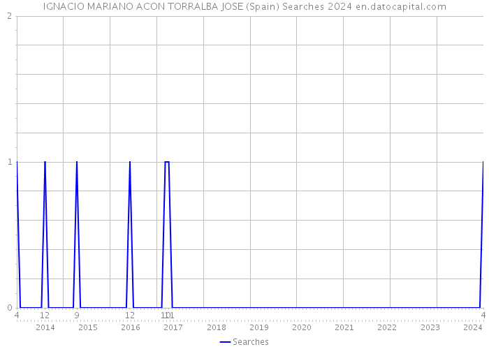IGNACIO MARIANO ACON TORRALBA JOSE (Spain) Searches 2024 