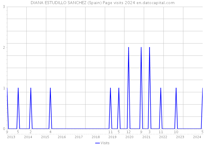 DIANA ESTUDILLO SANCHEZ (Spain) Page visits 2024 