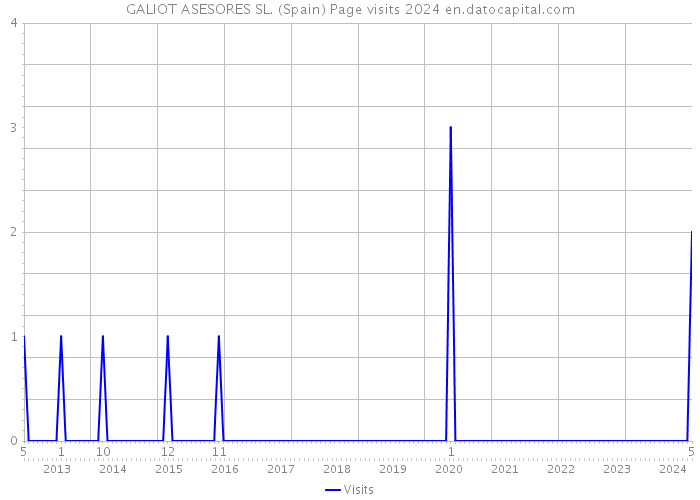 GALIOT ASESORES SL. (Spain) Page visits 2024 
