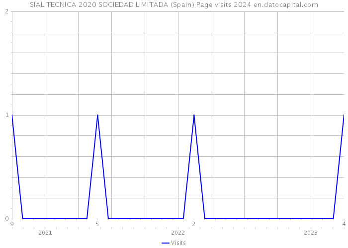 SIAL TECNICA 2020 SOCIEDAD LIMITADA (Spain) Page visits 2024 