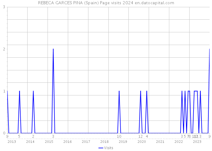 REBECA GARCES PINA (Spain) Page visits 2024 
