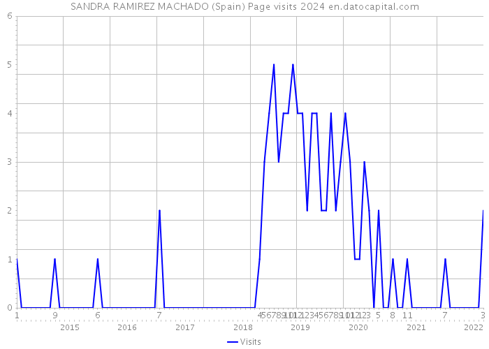 SANDRA RAMIREZ MACHADO (Spain) Page visits 2024 