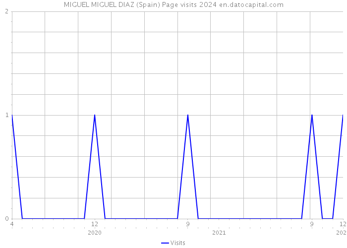 MIGUEL MIGUEL DIAZ (Spain) Page visits 2024 