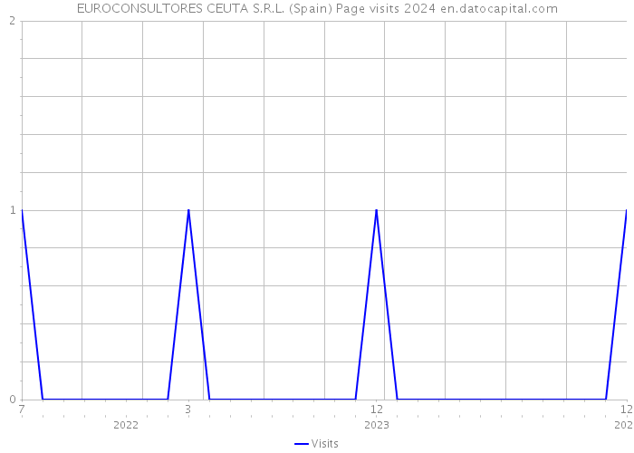 EUROCONSULTORES CEUTA S.R.L. (Spain) Page visits 2024 