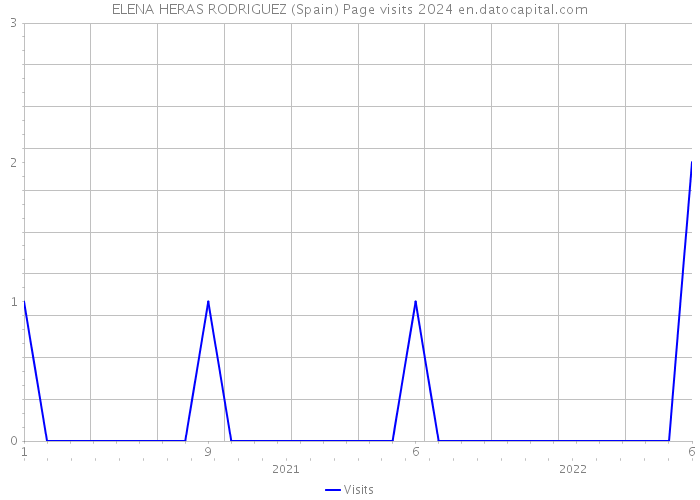 ELENA HERAS RODRIGUEZ (Spain) Page visits 2024 