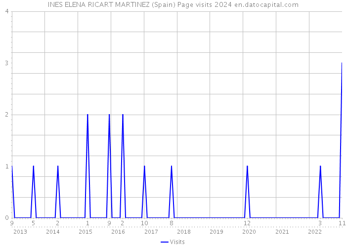 INES ELENA RICART MARTINEZ (Spain) Page visits 2024 