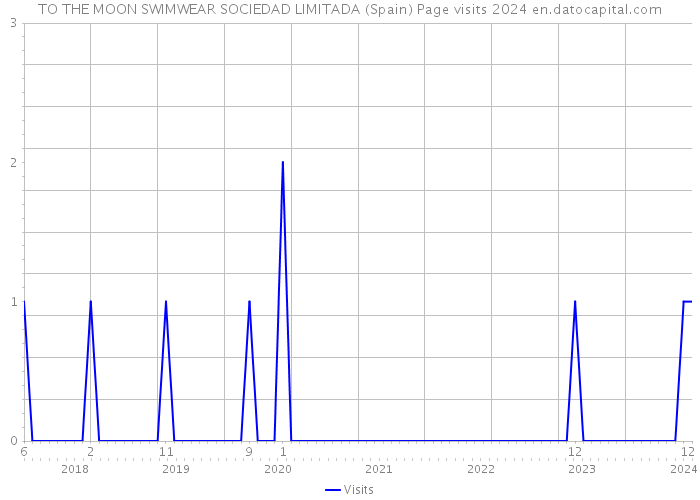 TO THE MOON SWIMWEAR SOCIEDAD LIMITADA (Spain) Page visits 2024 