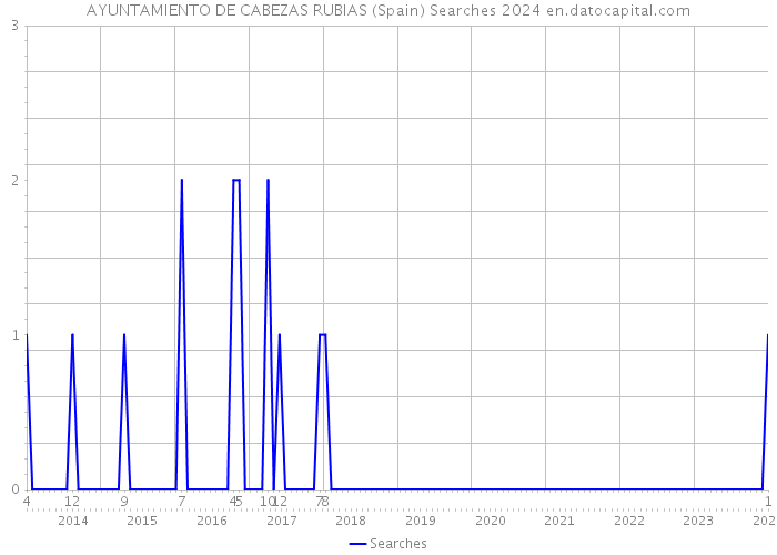 AYUNTAMIENTO DE CABEZAS RUBIAS (Spain) Searches 2024 