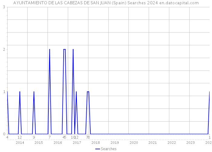 AYUNTAMIENTO DE LAS CABEZAS DE SAN JUAN (Spain) Searches 2024 