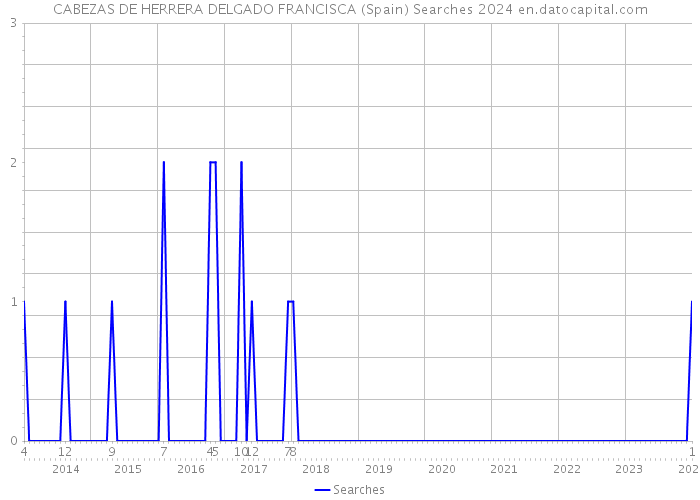CABEZAS DE HERRERA DELGADO FRANCISCA (Spain) Searches 2024 