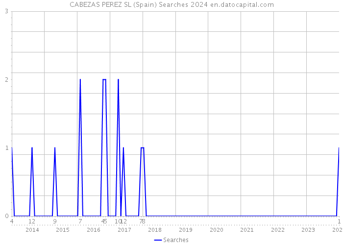 CABEZAS PEREZ SL (Spain) Searches 2024 