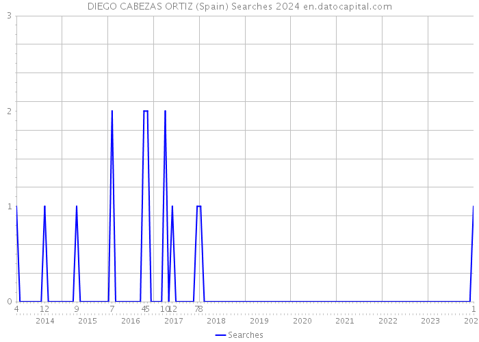 DIEGO CABEZAS ORTIZ (Spain) Searches 2024 