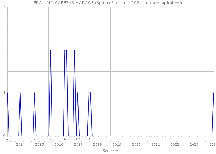 JERONIMO CABEZAS MARCOS (Spain) Searches 2024 