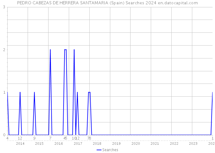 PEDRO CABEZAS DE HERRERA SANTAMARIA (Spain) Searches 2024 