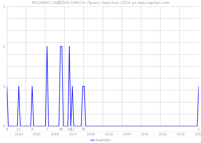 RICARDO CABEZAS GARCIA (Spain) Searches 2024 