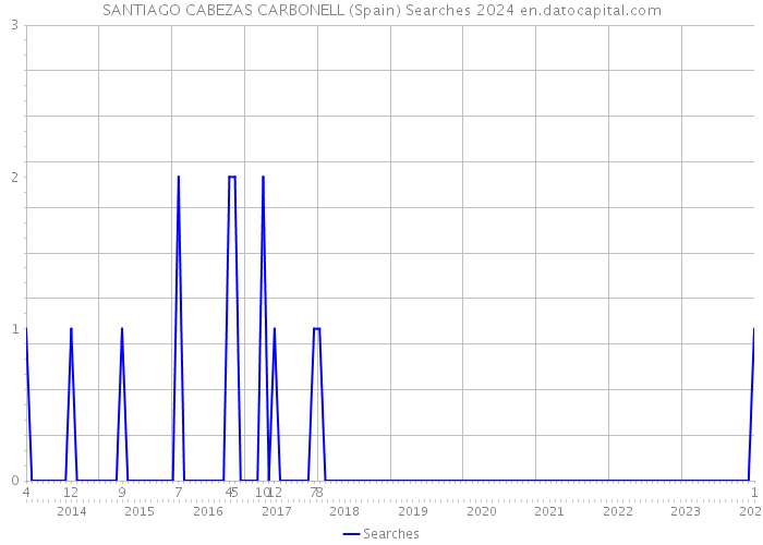 SANTIAGO CABEZAS CARBONELL (Spain) Searches 2024 