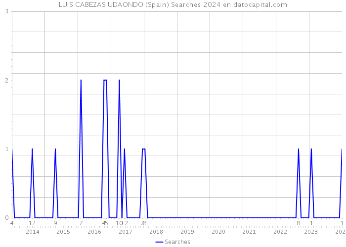 LUIS CABEZAS UDAONDO (Spain) Searches 2024 