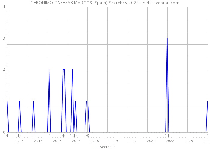 GERONIMO CABEZAS MARCOS (Spain) Searches 2024 