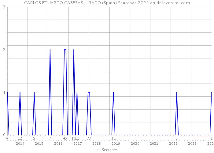 CARLOS EDUARDO CABEZAS JURADO (Spain) Searches 2024 