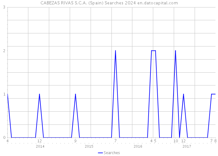 CABEZAS RIVAS S.C.A. (Spain) Searches 2024 