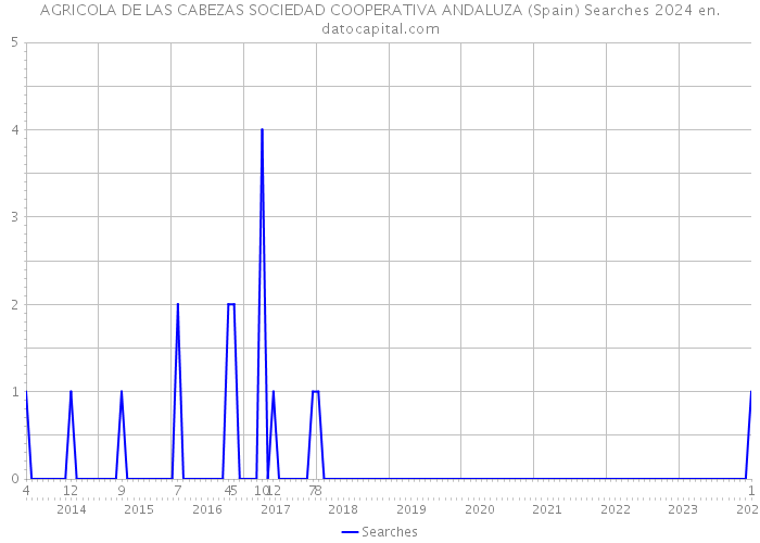 AGRICOLA DE LAS CABEZAS SOCIEDAD COOPERATIVA ANDALUZA (Spain) Searches 2024 