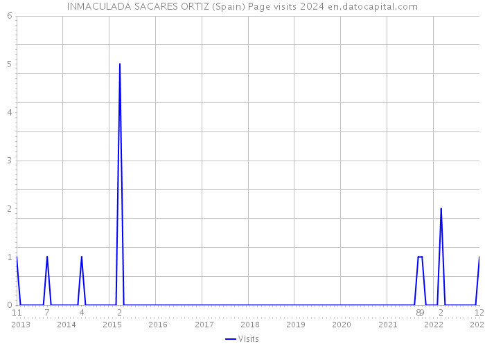 INMACULADA SACARES ORTIZ (Spain) Page visits 2024 