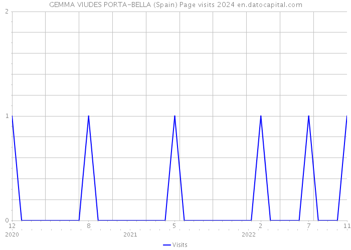 GEMMA VIUDES PORTA-BELLA (Spain) Page visits 2024 