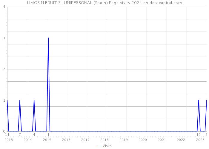 LIMOSIN FRUIT SL UNIPERSONAL (Spain) Page visits 2024 